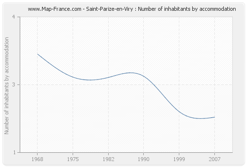 Saint-Parize-en-Viry : Number of inhabitants by accommodation