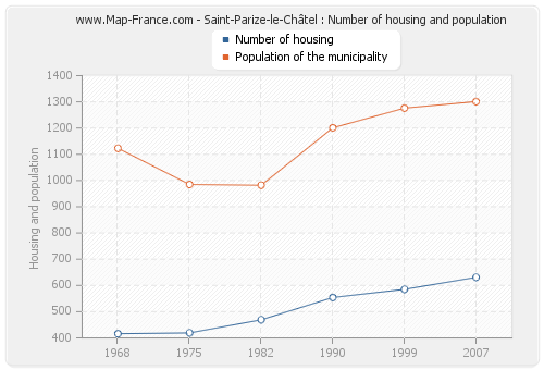Saint-Parize-le-Châtel : Number of housing and population