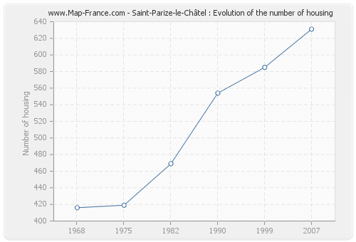 Saint-Parize-le-Châtel : Evolution of the number of housing