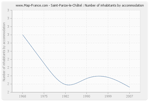 Saint-Parize-le-Châtel : Number of inhabitants by accommodation