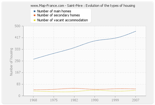 Saint-Père : Evolution of the types of housing