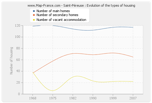 Saint-Péreuse : Evolution of the types of housing