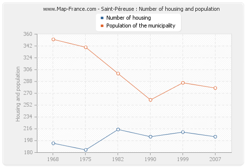 Saint-Péreuse : Number of housing and population