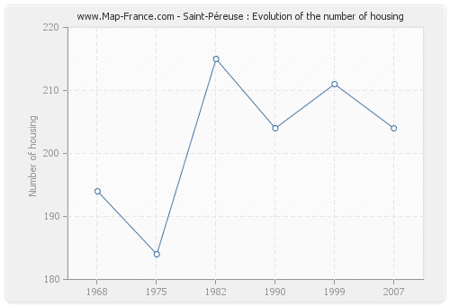 Saint-Péreuse : Evolution of the number of housing
