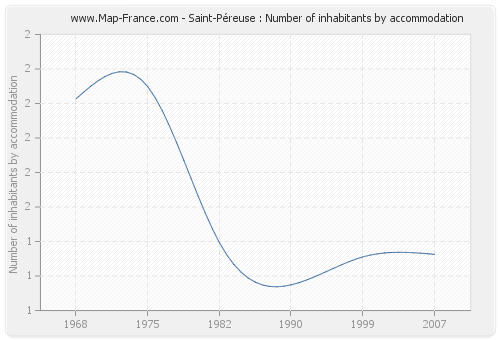 Saint-Péreuse : Number of inhabitants by accommodation