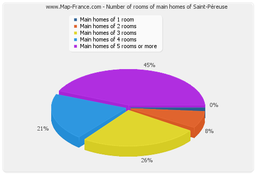 Number of rooms of main homes of Saint-Péreuse