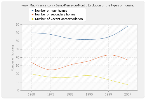 Saint-Pierre-du-Mont : Evolution of the types of housing