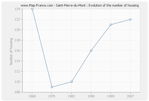 Saint-Pierre-du-Mont : Evolution of the number of housing
