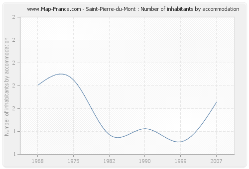 Saint-Pierre-du-Mont : Number of inhabitants by accommodation