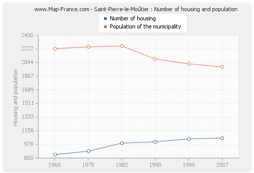 Saint-Pierre-le-Moûtier : Number of housing and population