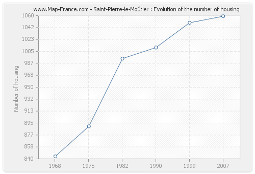 Saint-Pierre-le-Moûtier : Evolution of the number of housing