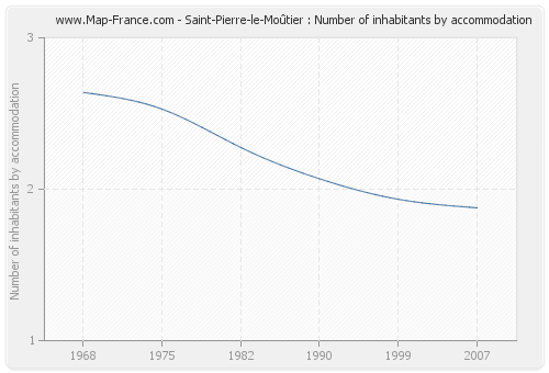 Saint-Pierre-le-Moûtier : Number of inhabitants by accommodation