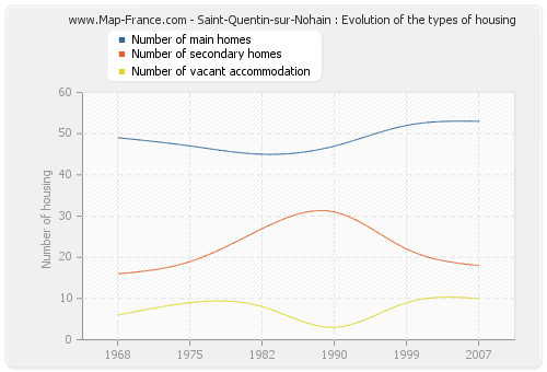 Saint-Quentin-sur-Nohain : Evolution of the types of housing