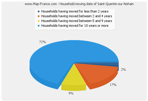 Household moving date of Saint-Quentin-sur-Nohain