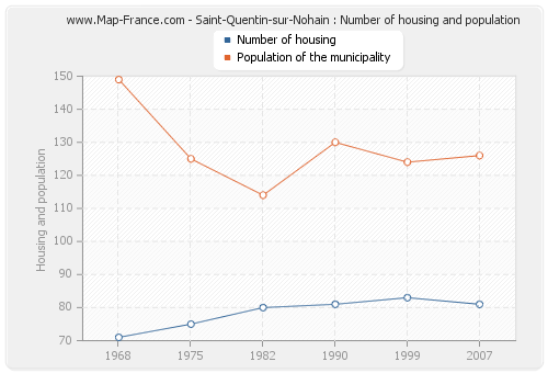 Saint-Quentin-sur-Nohain : Number of housing and population