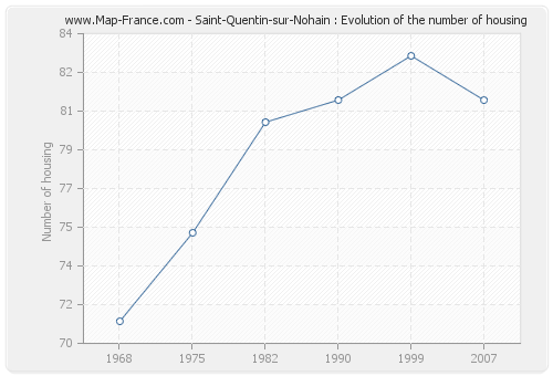 Saint-Quentin-sur-Nohain : Evolution of the number of housing