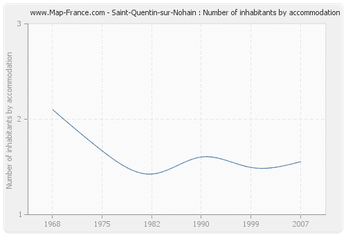 Saint-Quentin-sur-Nohain : Number of inhabitants by accommodation