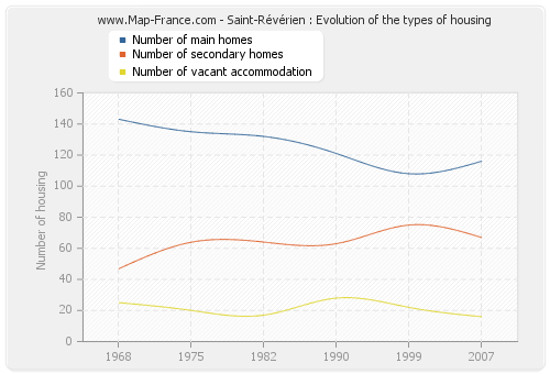 Saint-Révérien : Evolution of the types of housing