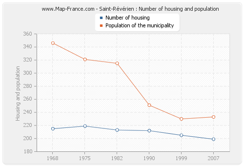 Saint-Révérien : Number of housing and population