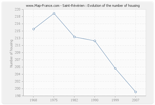 Saint-Révérien : Evolution of the number of housing