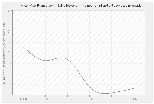 Saint-Révérien : Number of inhabitants by accommodation