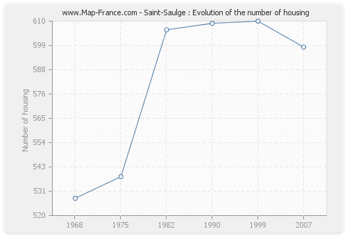 Saint-Saulge : Evolution of the number of housing