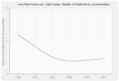 Saint-Saulge : Number of inhabitants by accommodation