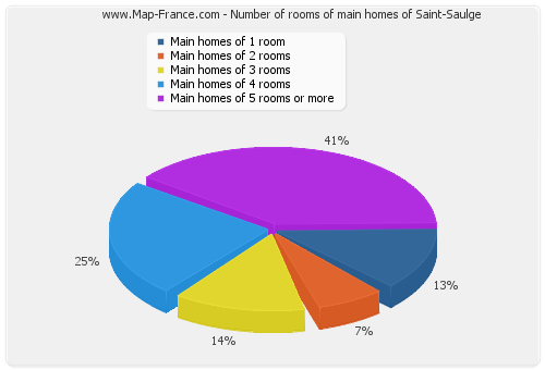 Number of rooms of main homes of Saint-Saulge