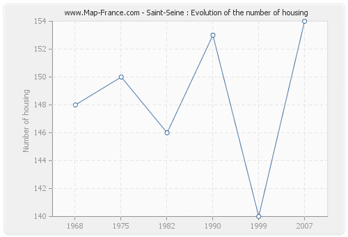 Saint-Seine : Evolution of the number of housing