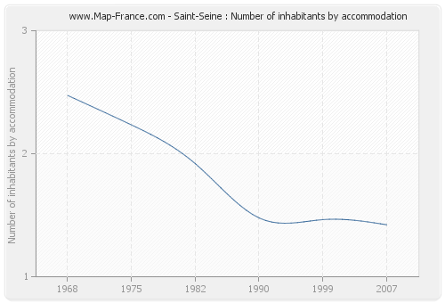 Saint-Seine : Number of inhabitants by accommodation