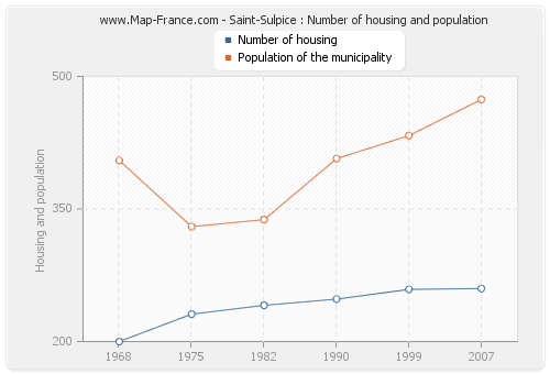 Saint-Sulpice : Number of housing and population