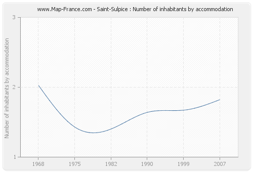 Saint-Sulpice : Number of inhabitants by accommodation