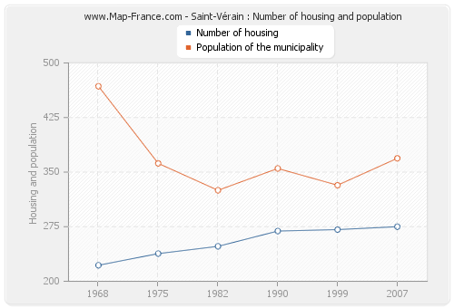 Saint-Vérain : Number of housing and population