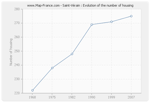 Saint-Vérain : Evolution of the number of housing