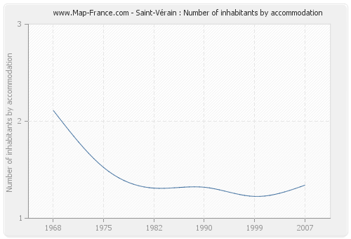 Saint-Vérain : Number of inhabitants by accommodation