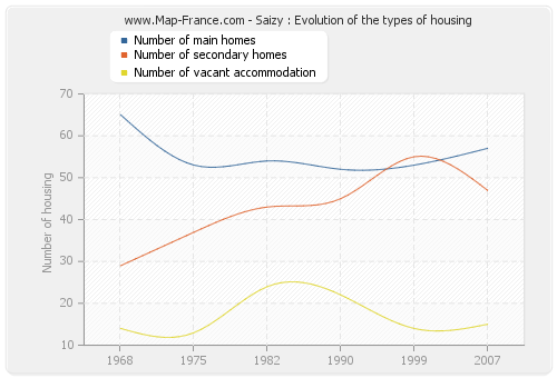 Saizy : Evolution of the types of housing