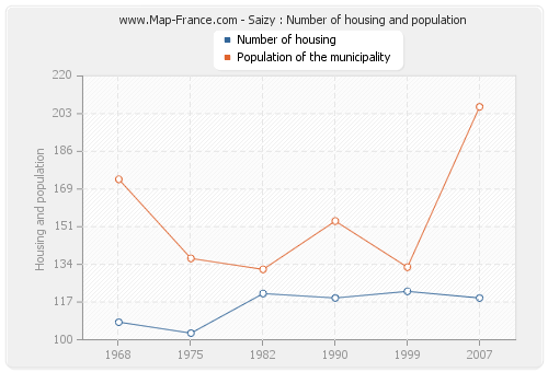 Saizy : Number of housing and population