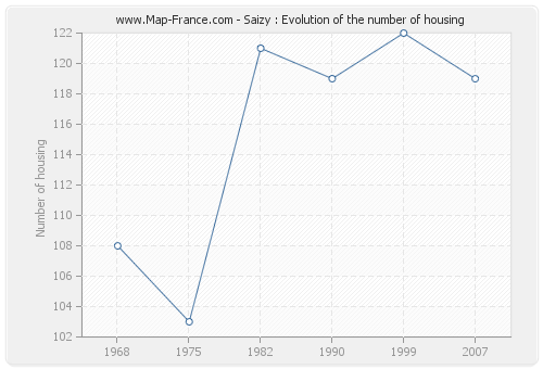 Saizy : Evolution of the number of housing