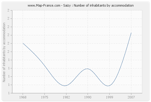 Saizy : Number of inhabitants by accommodation