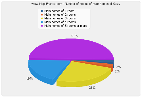 Number of rooms of main homes of Saizy