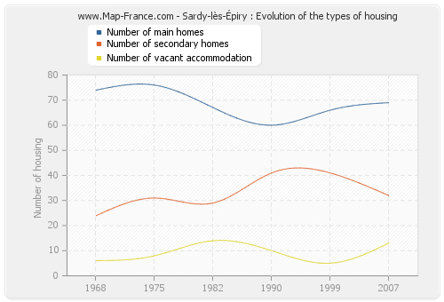 Sardy-lès-Épiry : Evolution of the types of housing