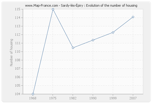 Sardy-lès-Épiry : Evolution of the number of housing