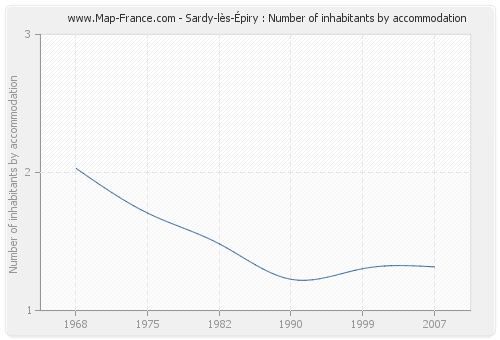 Sardy-lès-Épiry : Number of inhabitants by accommodation