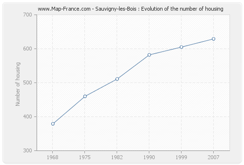 Sauvigny-les-Bois : Evolution of the number of housing