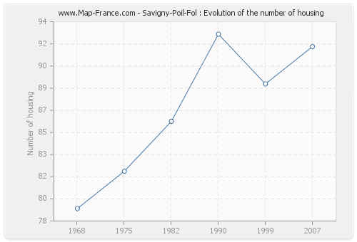 Savigny-Poil-Fol : Evolution of the number of housing