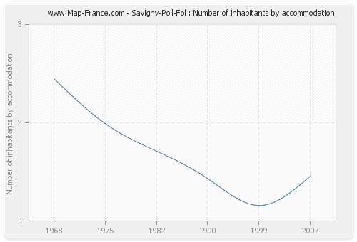 Savigny-Poil-Fol : Number of inhabitants by accommodation