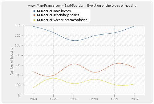 Saxi-Bourdon : Evolution of the types of housing