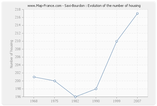Saxi-Bourdon : Evolution of the number of housing