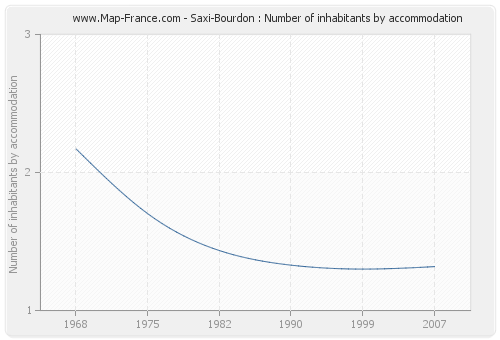 Saxi-Bourdon : Number of inhabitants by accommodation