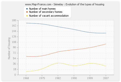 Sémelay : Evolution of the types of housing